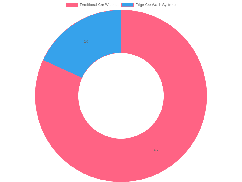Average Water Consumption per Vehicle by Car Wash Type