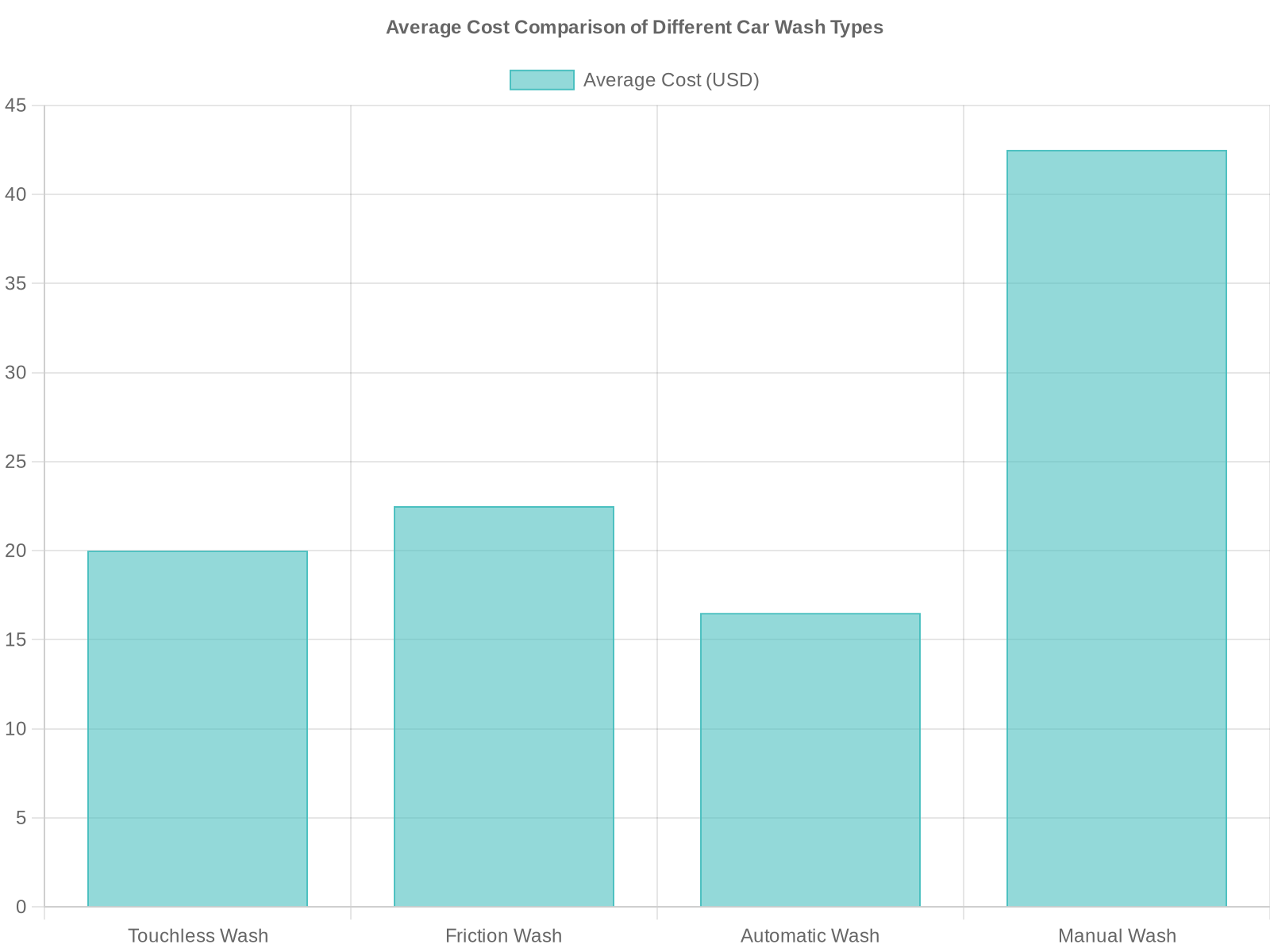 Average Cost Comparison of Different Car Wash Types