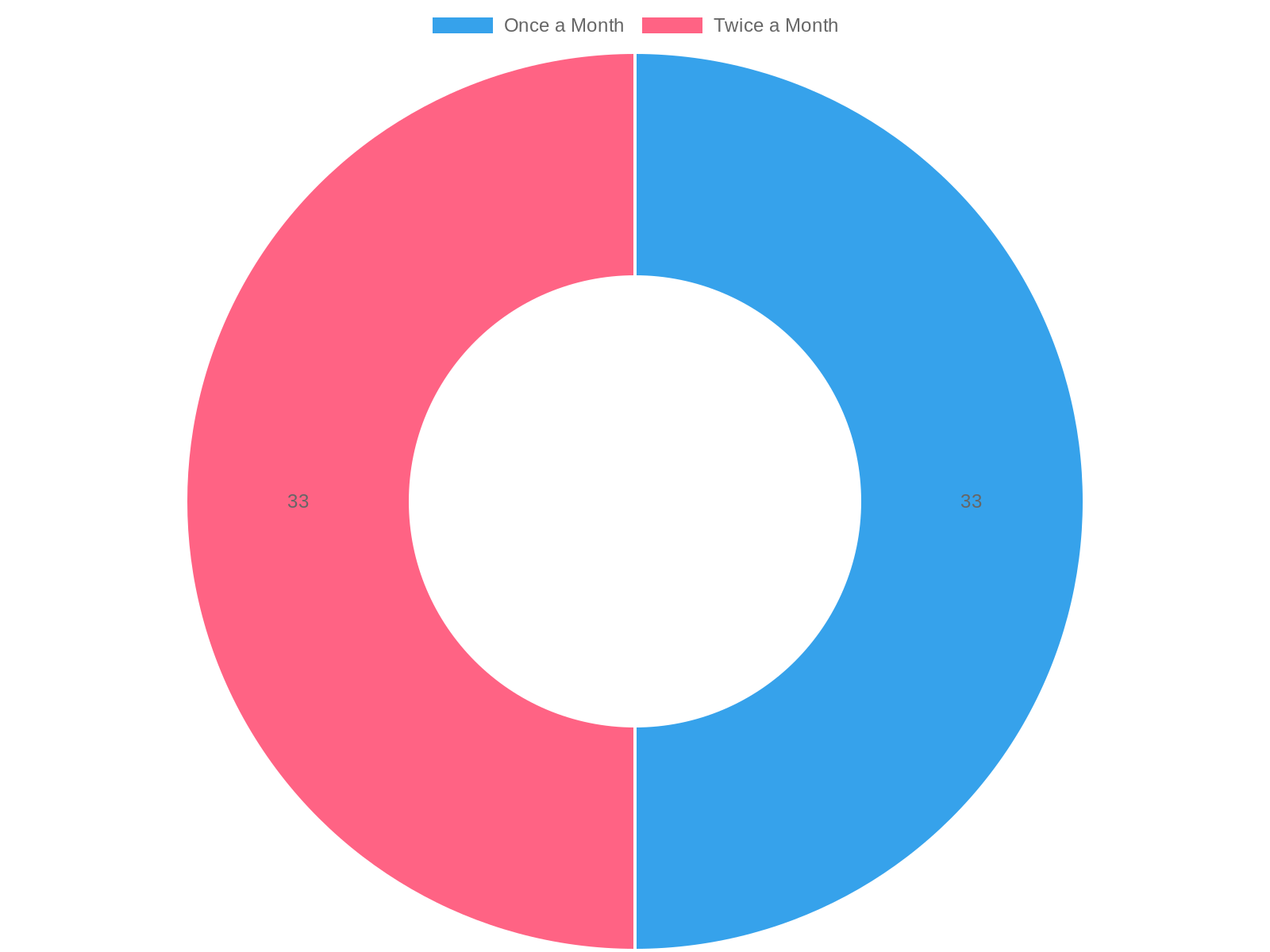 Car Wash Frequency Among Vehicle Owners