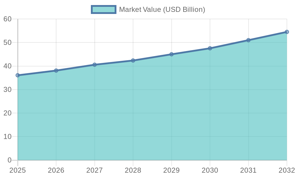 Car Wash Market Growth Chart