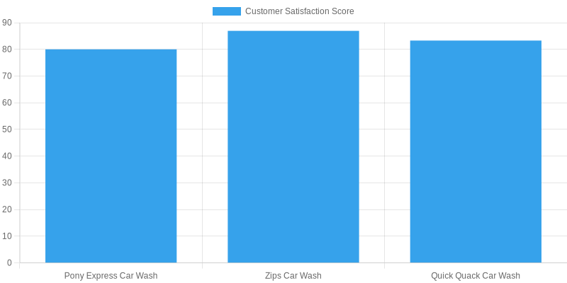 Customer Satisfaction Scores for Car Washes