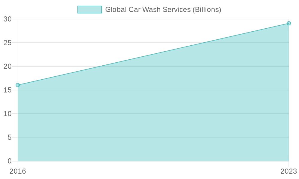 Growth of Global Car Wash Services