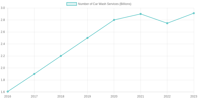 Trend of Car Wash Services Over the Years