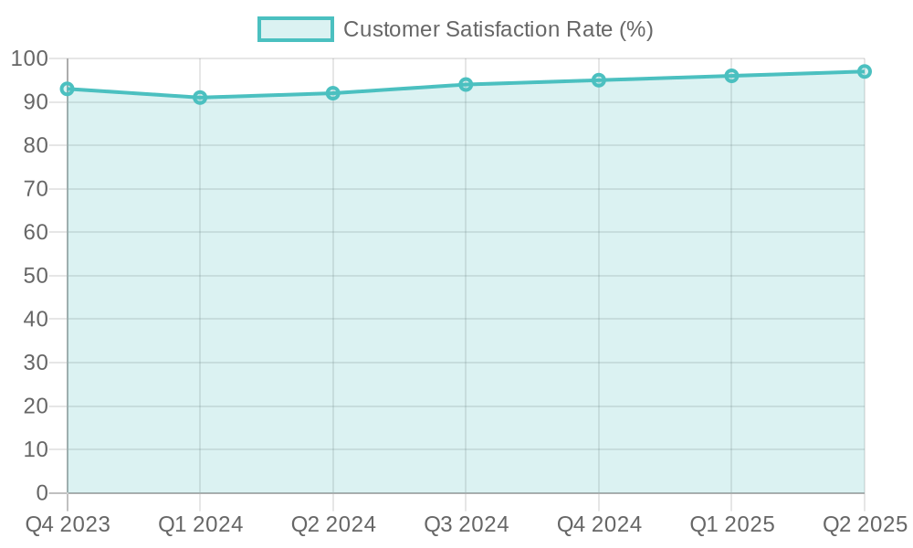 Customer Satisfaction Rate Over Time