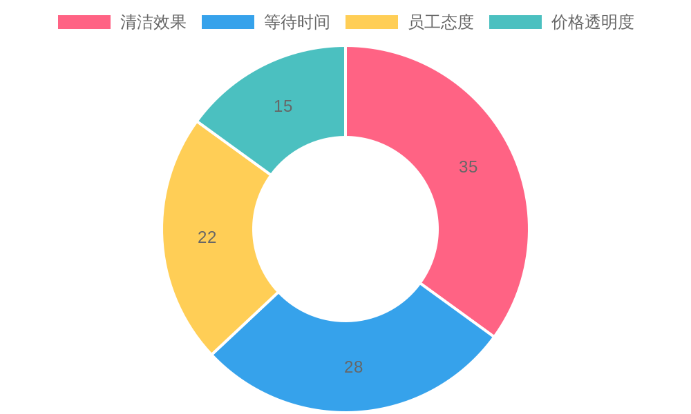Customer Satisfaction Metrics Chart