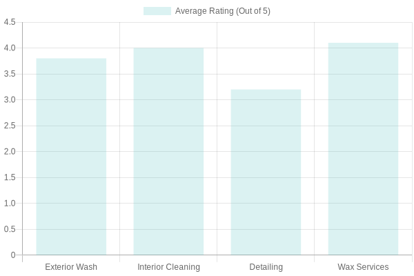 Customer Service Ratings by Category