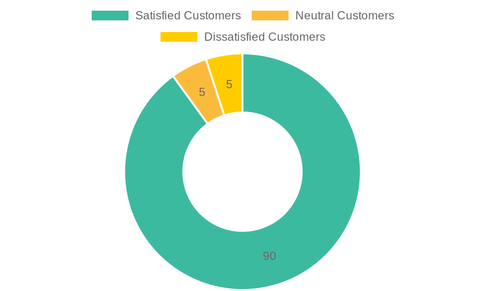 Customer Satisfaction Chart
