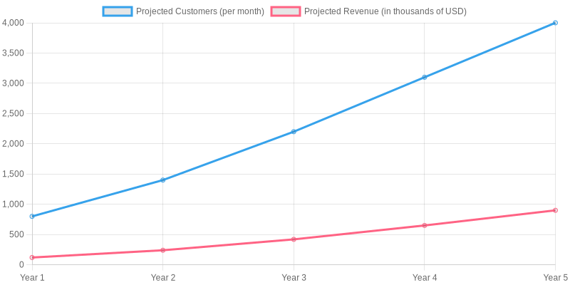 Projected Customer Growth for Coin-Operated Car Washes