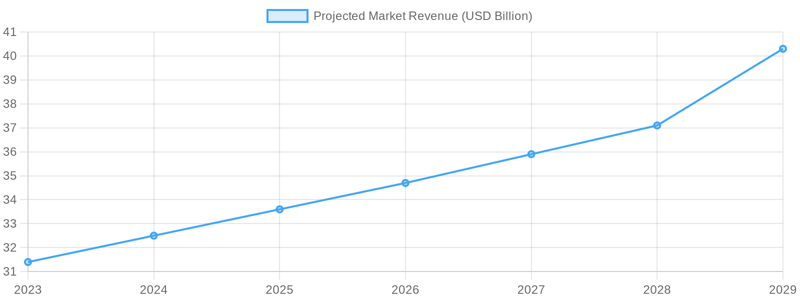 Projected Growth of Car Wash Market