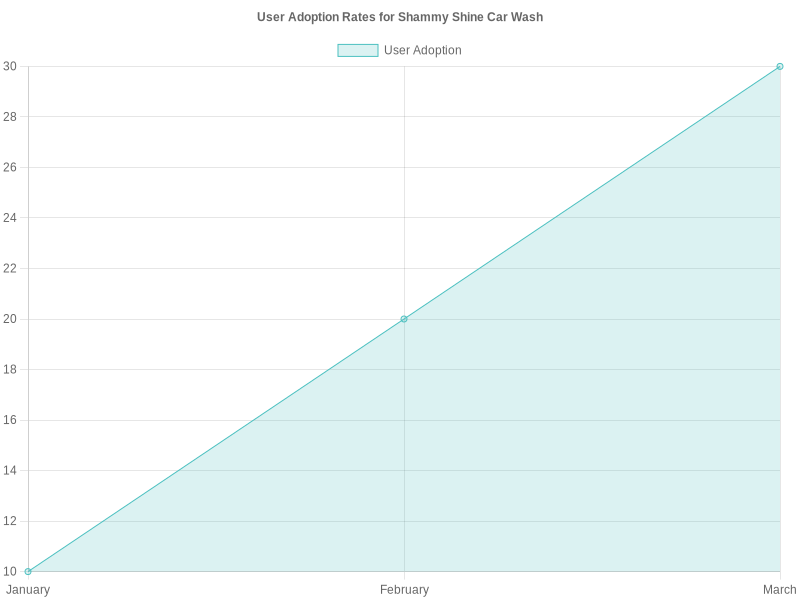 User Adoption Rates for Shammy Shine Car Wash