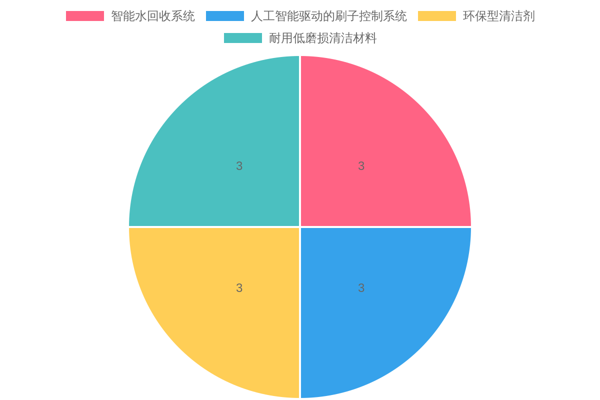 Business Advantages of Technology Features