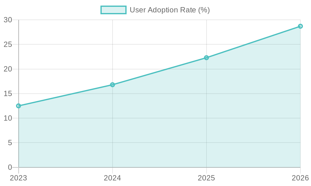 User Adoption Rates Chart