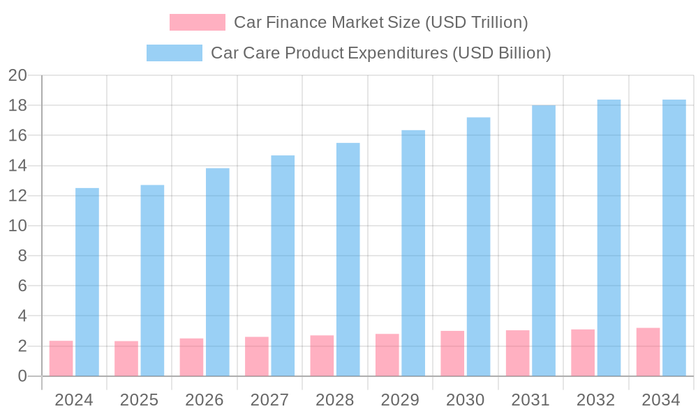 Car Market Expenditures Comparison (2024-2034)