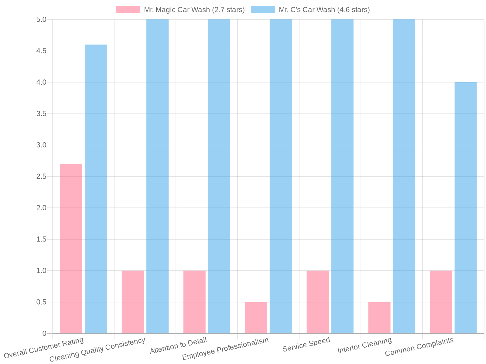 Customer Satisfaction Ratings Comparison