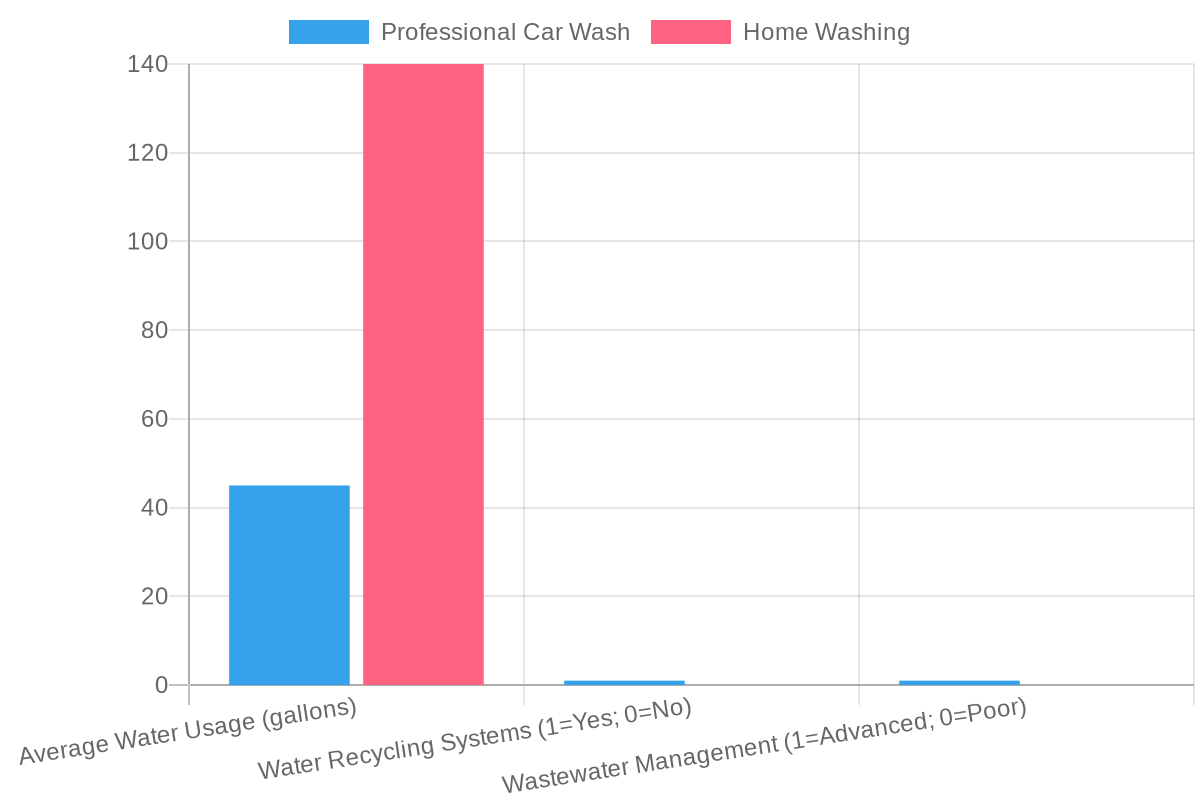 Environmental benefits of professional car washes