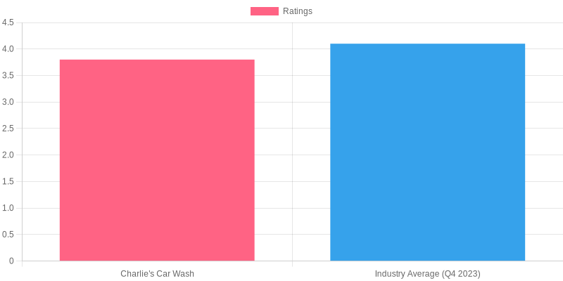 Customer Satisfaction Ratings Chart