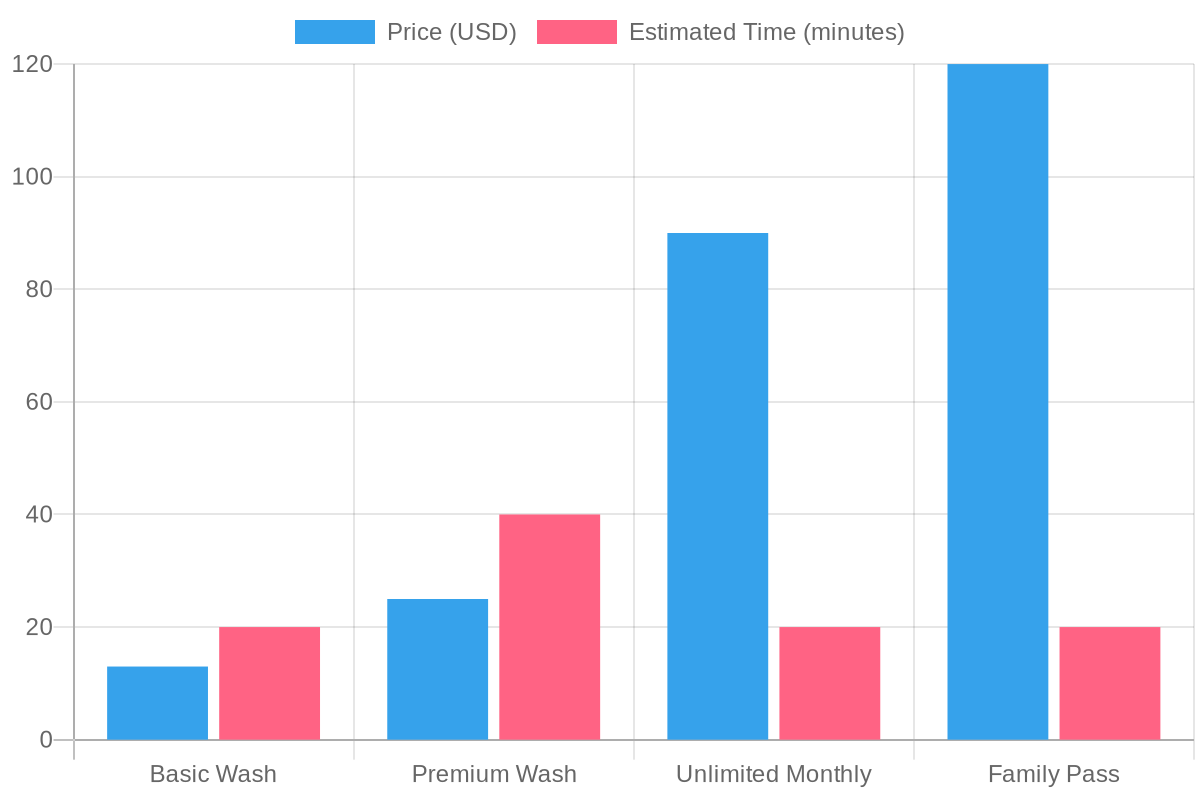 Sparkle Car Wash Services Chart