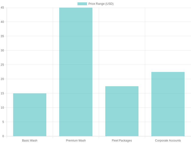 Car Wash Service Price Comparison
