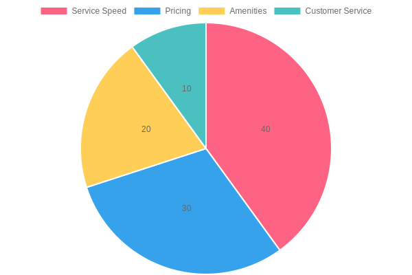 Customer Feature Preferences