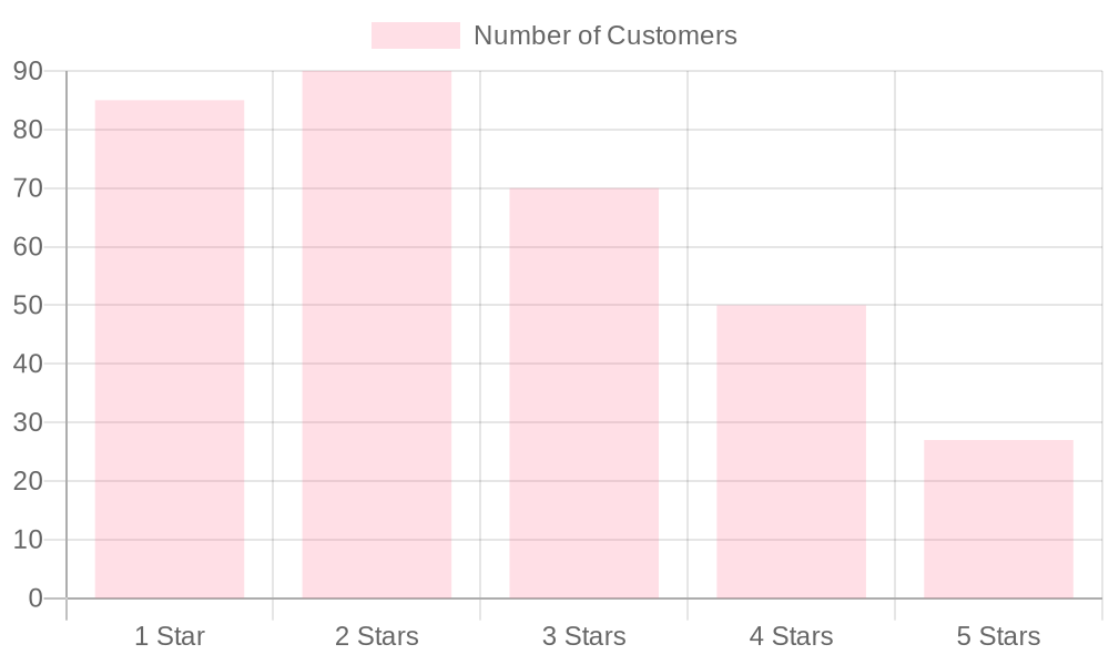 Customer Satisfaction Rates Chart