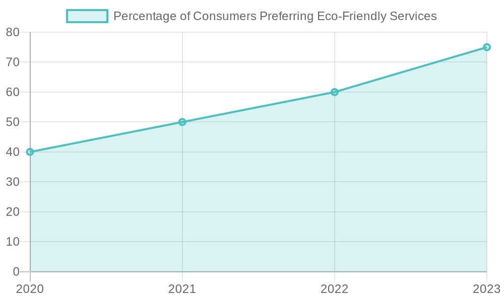 Consumer Preference for Eco-Friendly Services