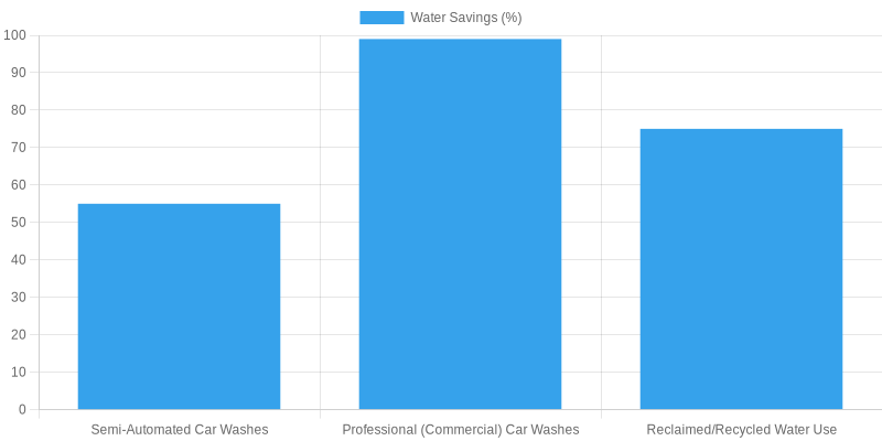 Chart showing percentage of water savings for different eco-friendly practices