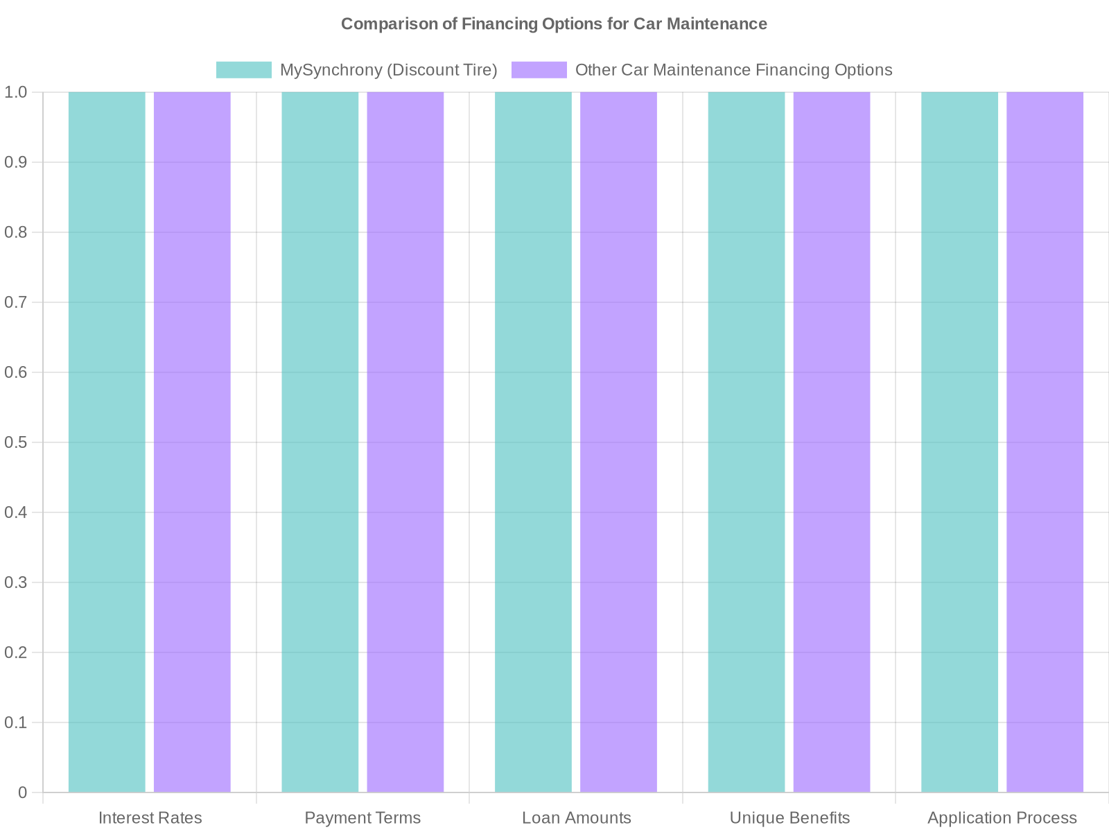 Comparison of Financing Options for Car Maintenance