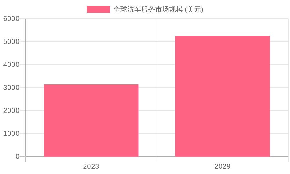 Global Car Wash Service Market