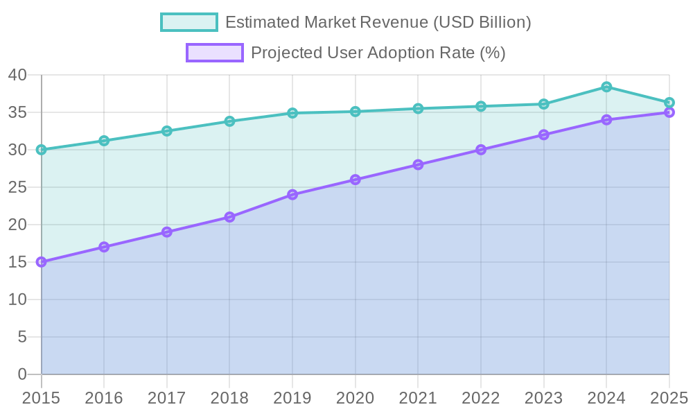Chart depicting car wash industry growth trends