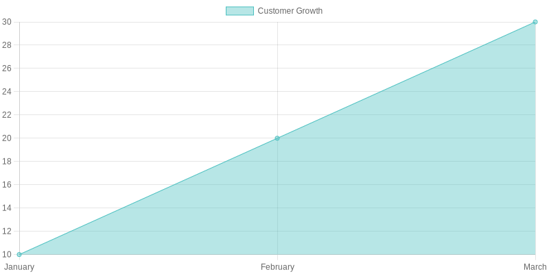 Customer Growth Chart