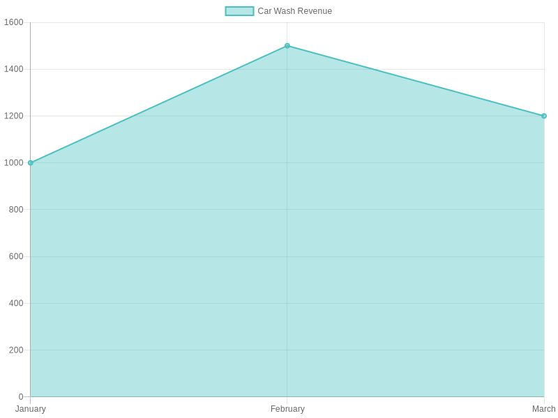 Customer Base Growth Chart