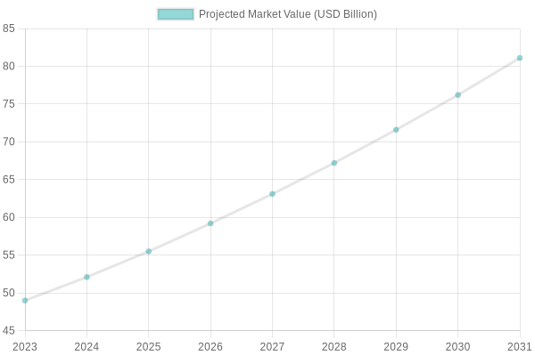 Projected Market Growth