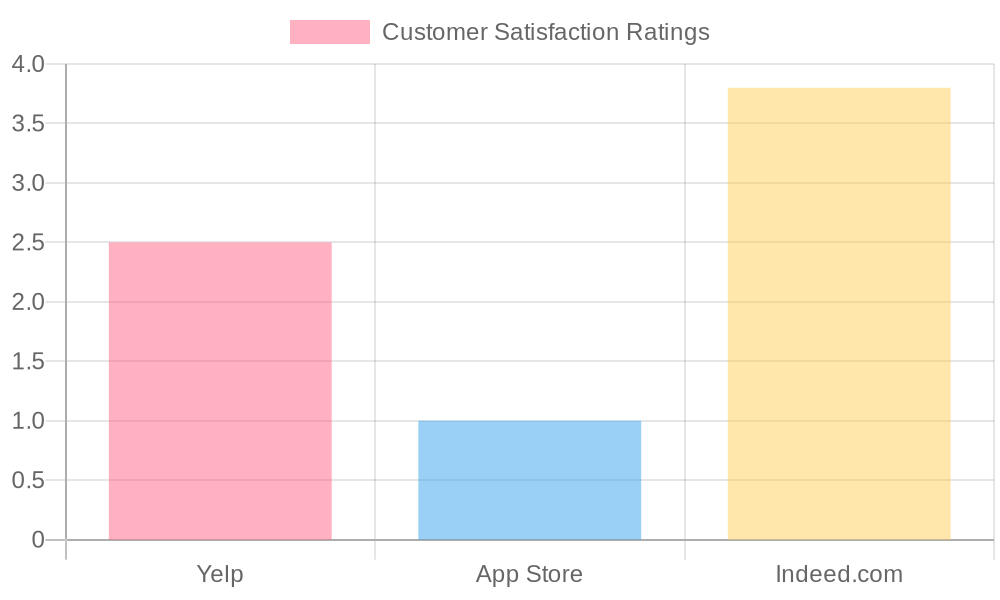 Customer Satisfaction Ratings