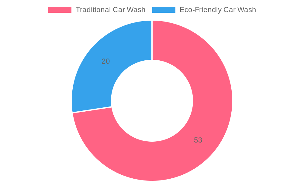 Water Usage in Car Washes
