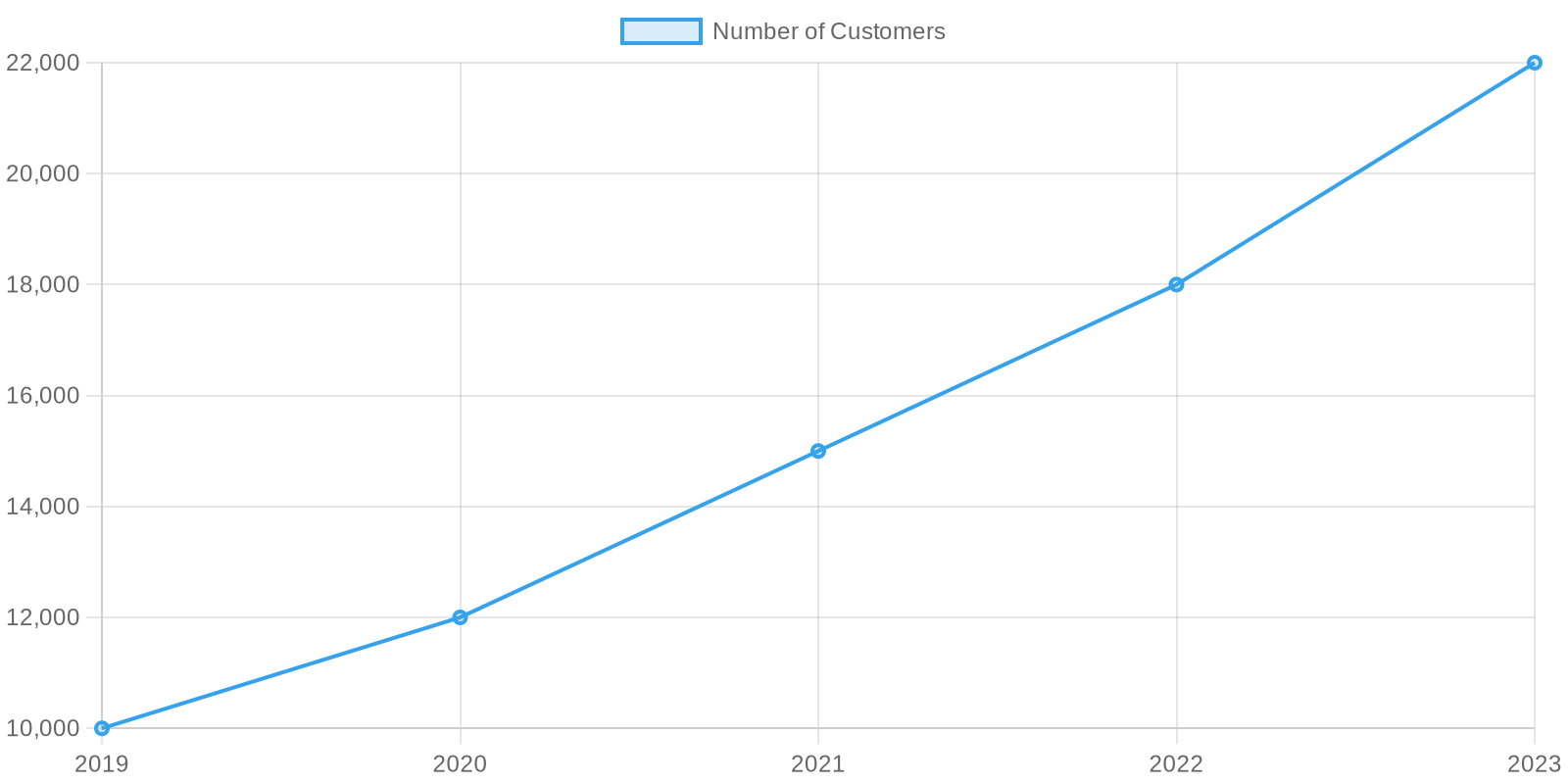 Customer Growth Chart