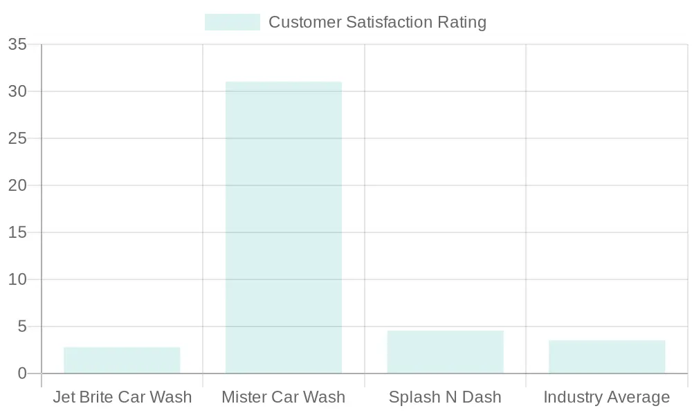 Car Wash Customer Satisfaction Ratings