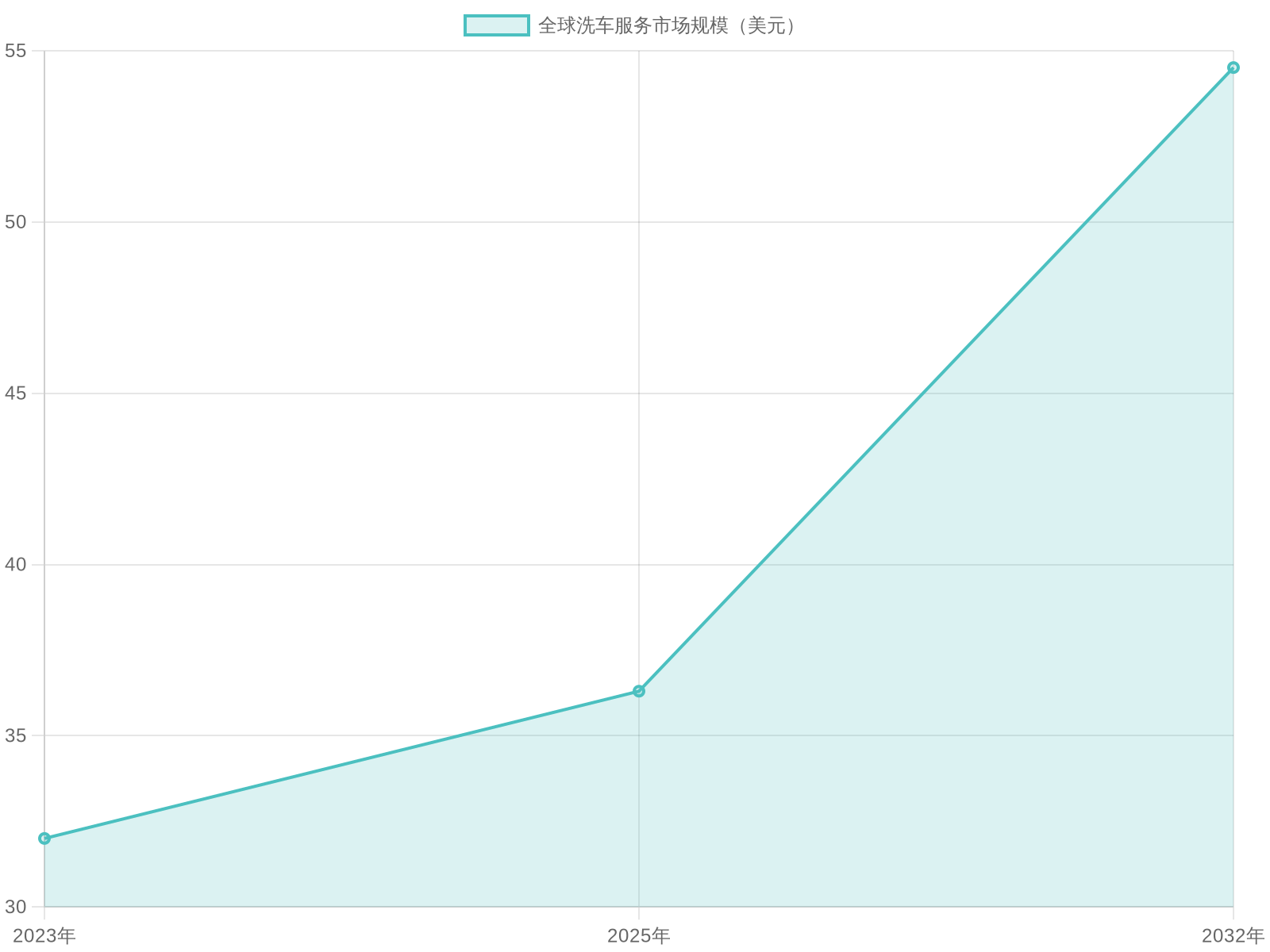 Growth Trends in the Car Wash Industry