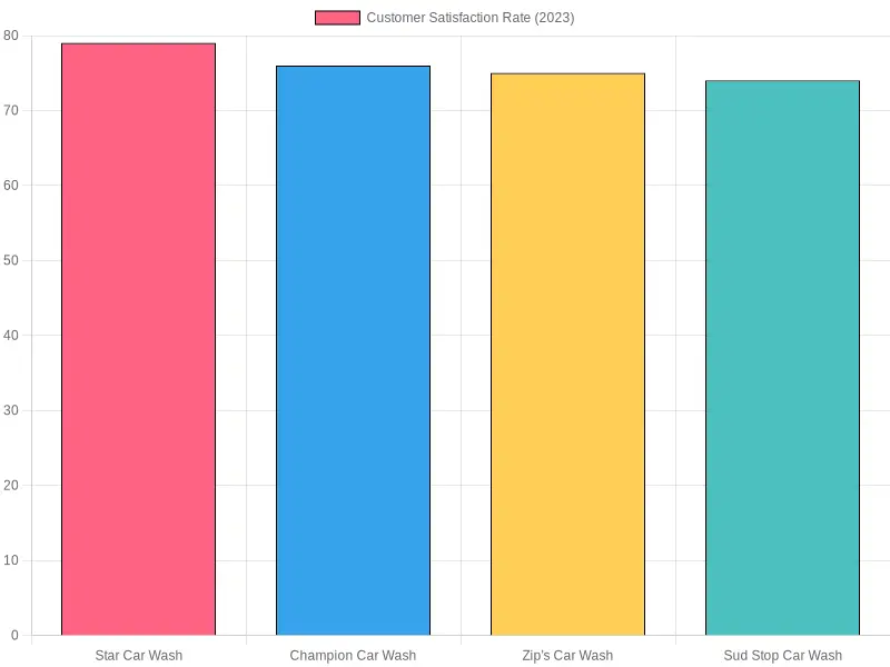 Car Wash Services Customer Satisfaction Rates (2023)