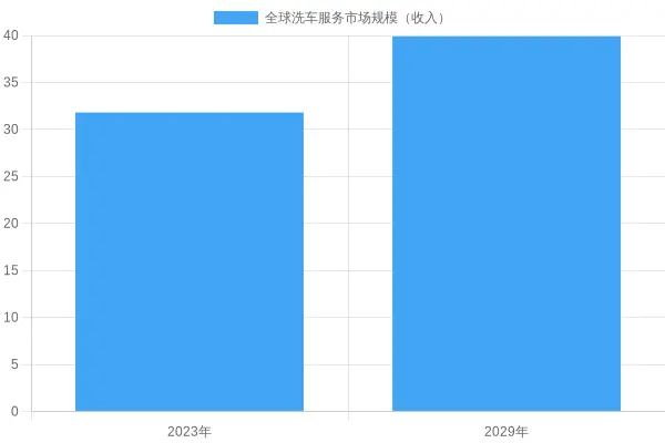 Global Car Wash Market Growth