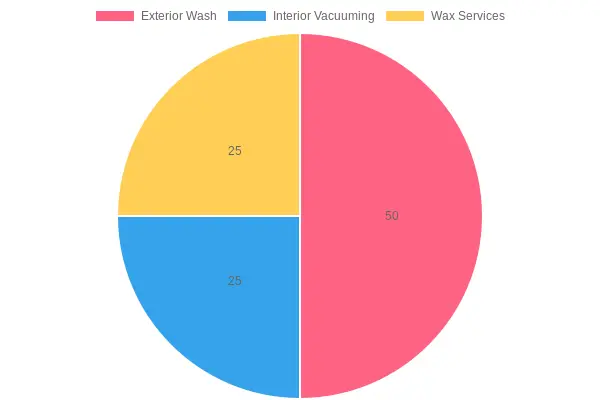 Distribution of Services Offered by Car Wash