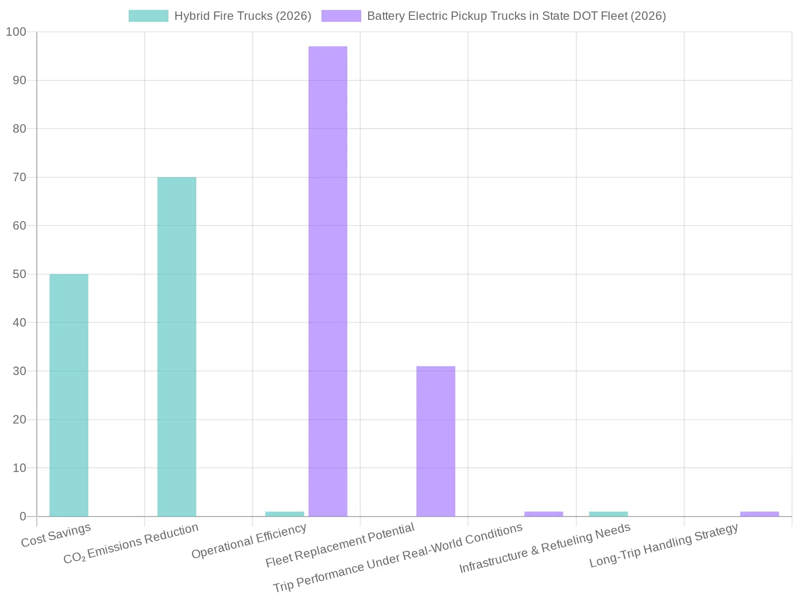 Comparison of Case Studies: Hybrid Fire Trucks vs Battery Electric Pickup Trucks