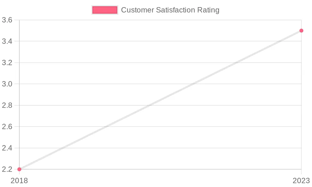 Customer Satisfaction Ratings for Paradise Car Wash Customer Satisfaction Ratings Over Years