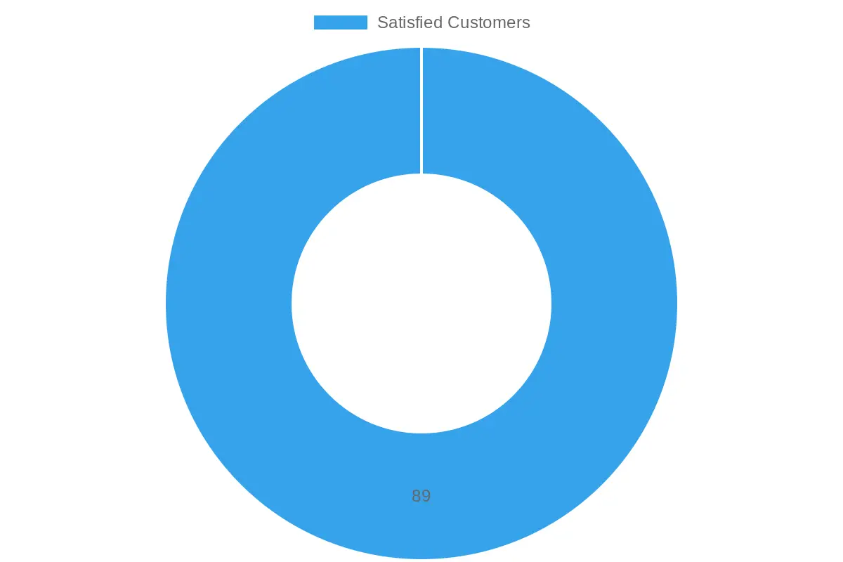 Duck Car Wash - Customer Satisfaction Chart