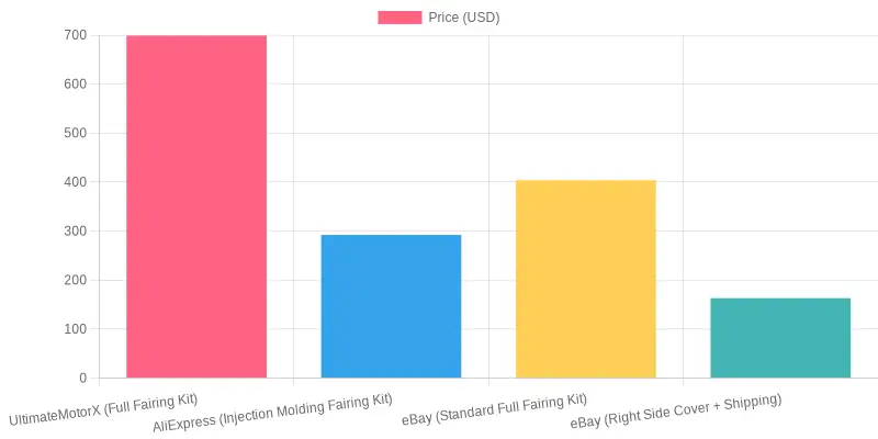 Price Comparison for 2024 Honda CBR500R Fairing Kits