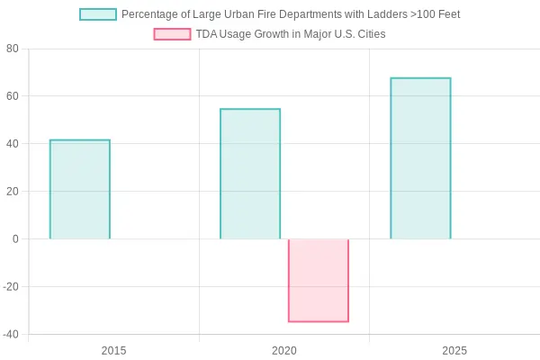 Fire Department Ladder Usage and TDA Growth