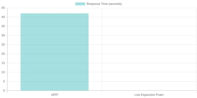 Foam Type Response Time Comparison