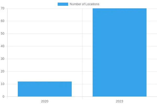 Growth in Number of Locations for Tommy's Express