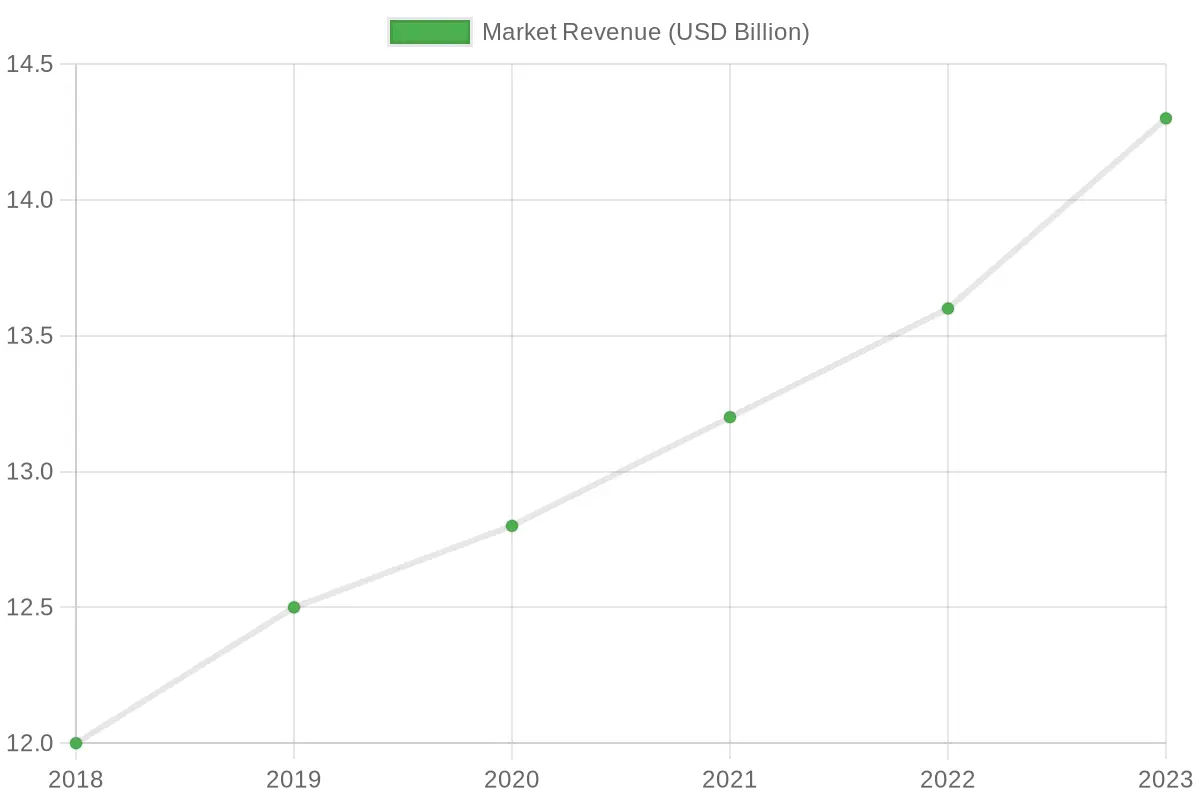 Market Revenue Over Years