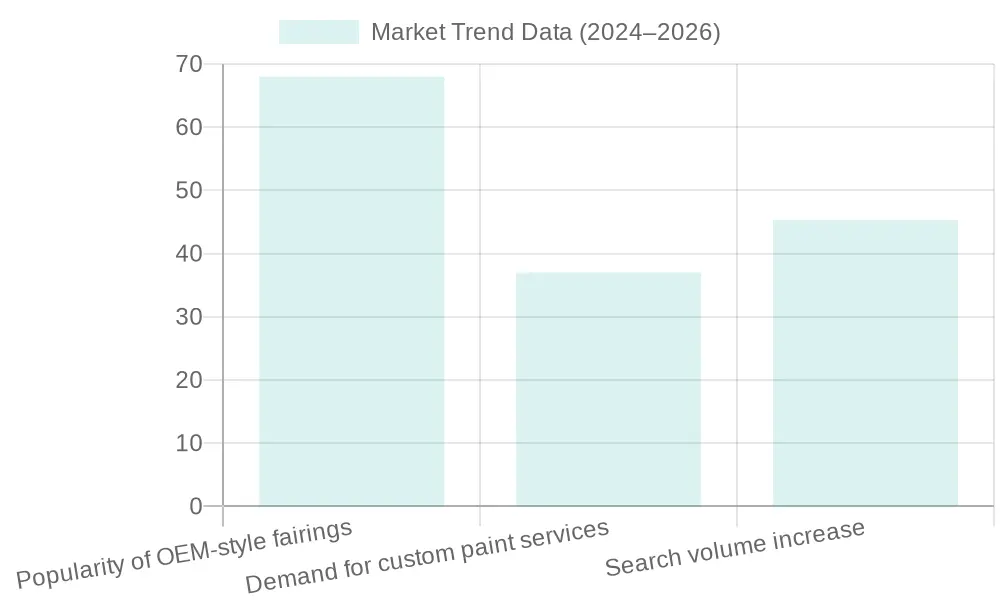 Market Trends in Motorcycle Fairings (2024-2026)