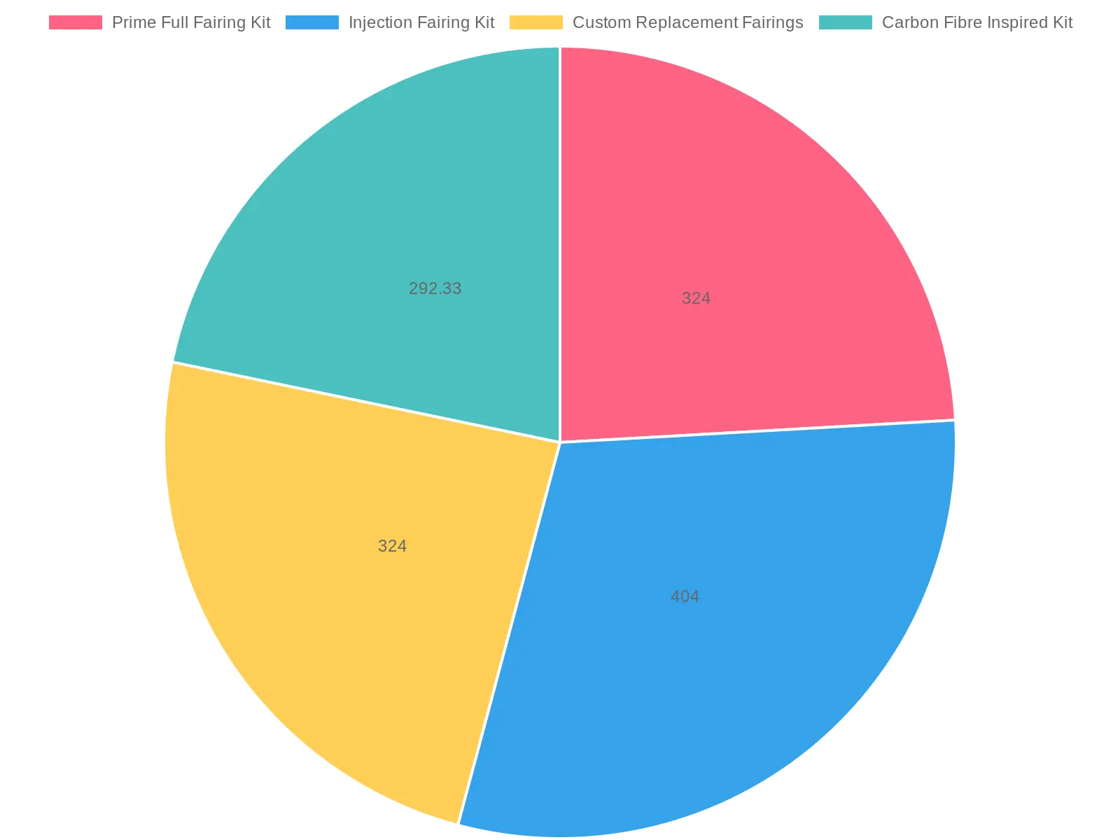 Fairing Kit Price Distribution